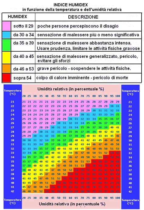 come calcolare l'umidità